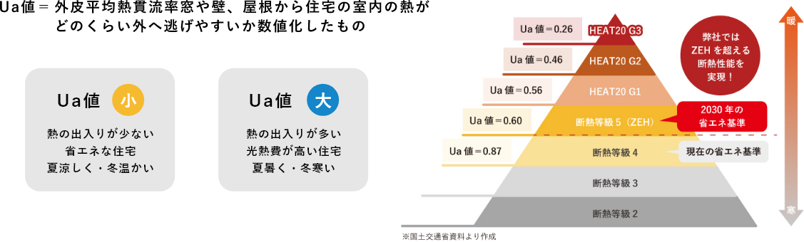 断熱性能の高い・低いを見分けるにはUa値を確認