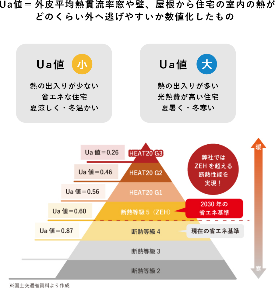 断熱性能の高い・低いを見分けるには、Ua値を確認