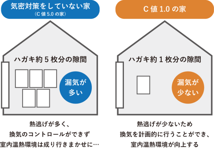 気密対策をしていない家・C値1.0の家