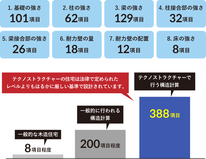 テクノストラクチャー独自の基準でより厳しい構造計算を実施